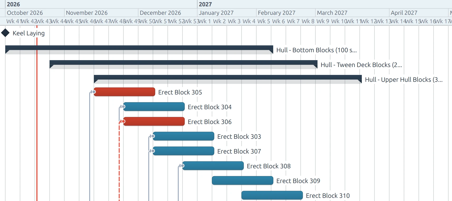 Gantt chart of the OPV demo in LunaPM: block erection activities, critical path in red, status date line