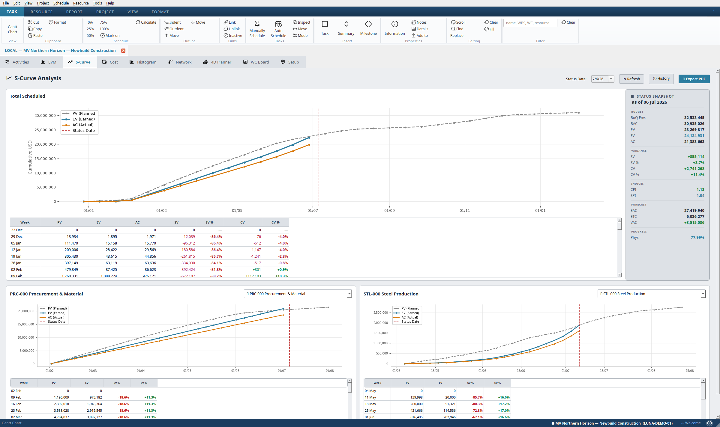 S-Curve analysis