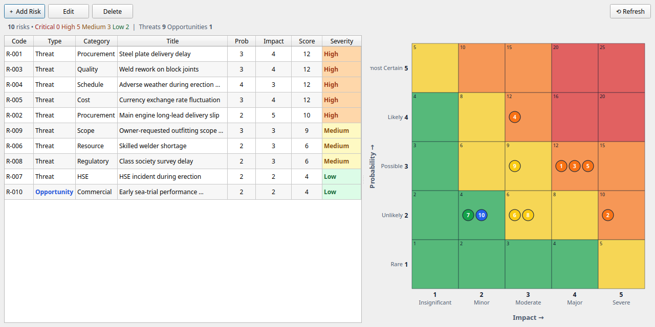 Risk register and probability/impact matrix